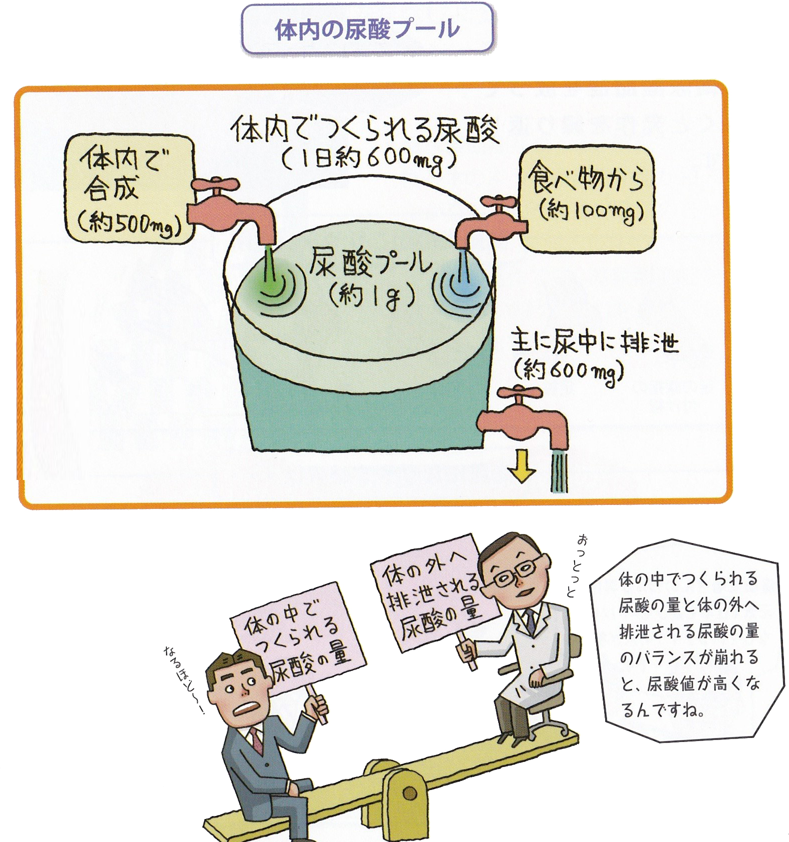 高尿酸血症