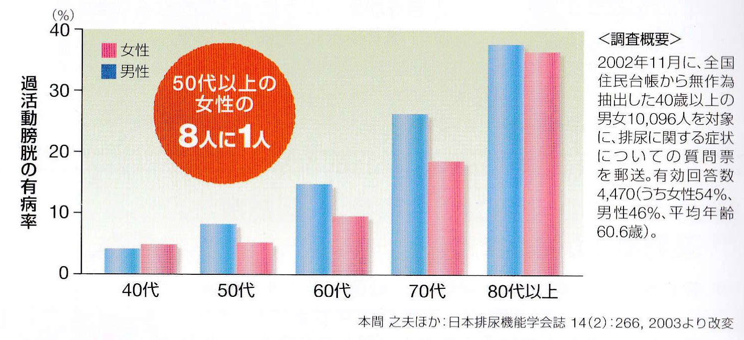 50・60・70代の女性が気を付けたい！3つの病気に要注意！ 医療法人神楽岡泌尿器科