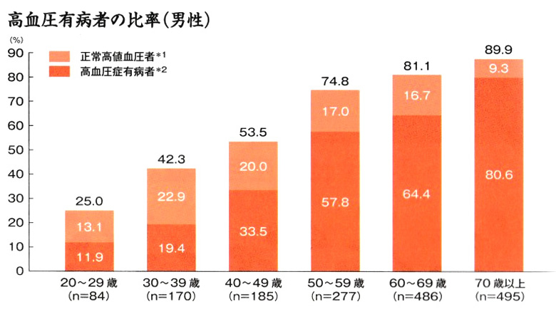 高血圧