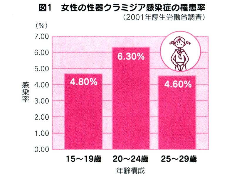 20歳代、夫婦・性感染症