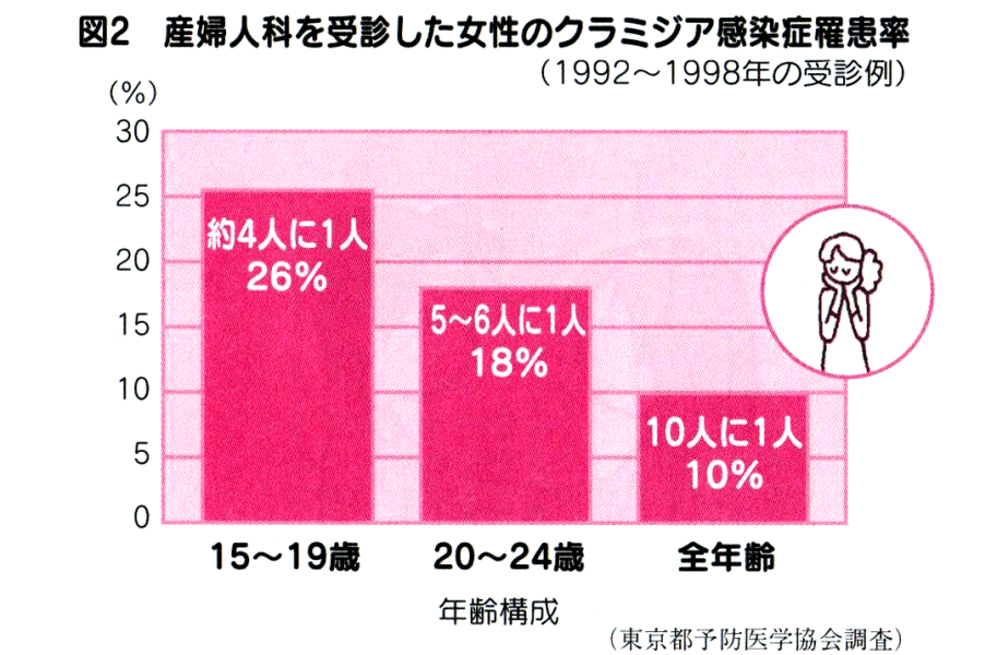 20歳代、夫婦・性感染症