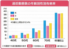 過活動膀胱 グラフ 年齢 男女